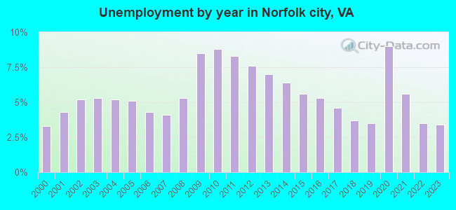 Unemployment by year in Norfolk city, VA