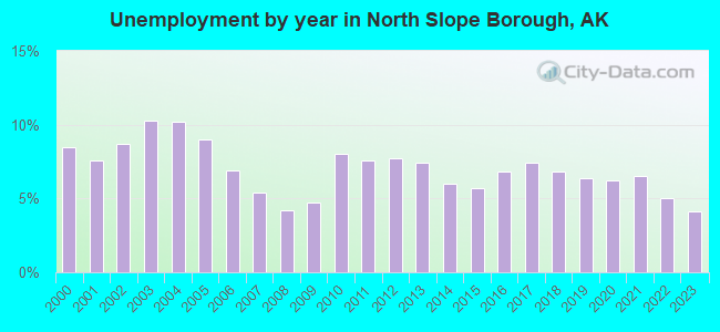 Unemployment by year in North Slope Borough, AK