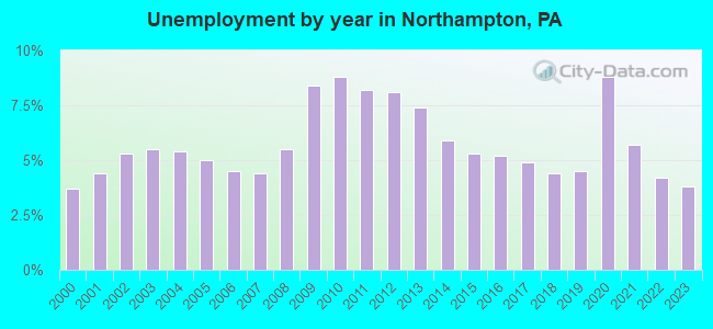 Unemployment by year in Northampton, PA