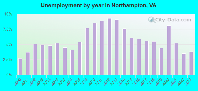 Unemployment by year in Northampton, VA