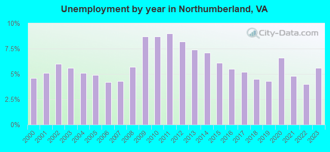 Unemployment by year in Northumberland, VA