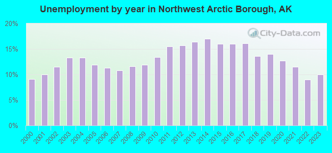 Unemployment by year in Northwest Arctic Borough, AK