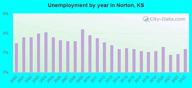 Unemployment by year in Norton, KS