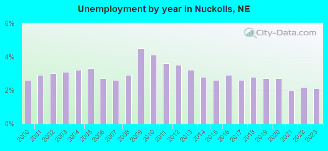 Unemployment by year in Nuckolls, NE
