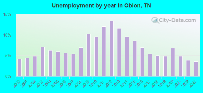 Unemployment by year in Obion, TN