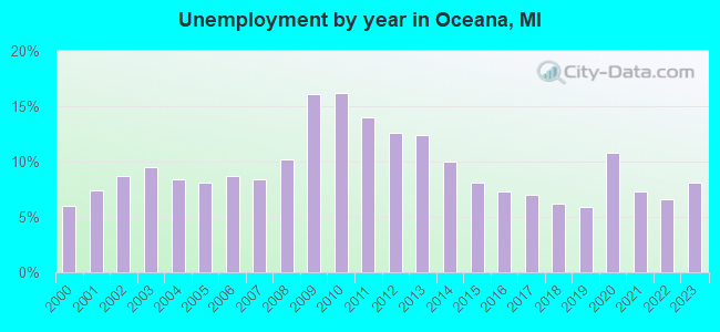 Unemployment by year in Oceana, MI