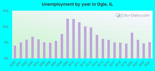 Unemployment by year in Ogle, IL