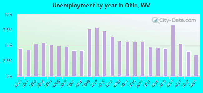 Unemployment by year in Ohio, WV