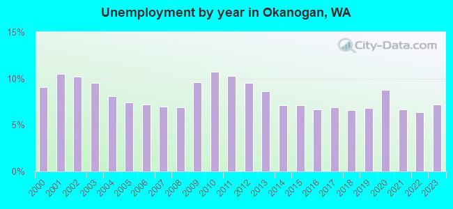 Unemployment by year in Okanogan, WA