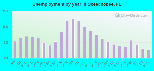 Unemployment by year in Okeechobee, FL