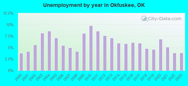 Unemployment by year in Okfuskee, OK