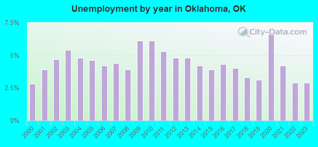 Unemployment by year in Oklahoma, OK