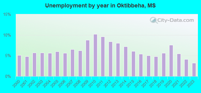 Unemployment by year in Oktibbeha, MS