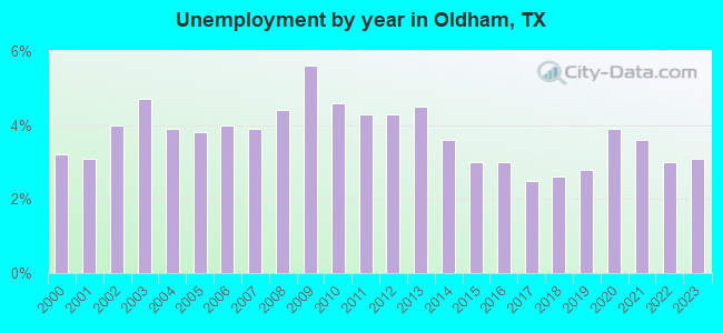 Unemployment by year in Oldham, TX
