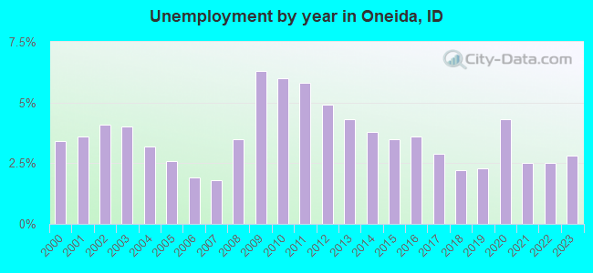 Unemployment by year in Oneida, ID
