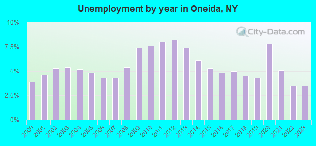 Unemployment by year in Oneida, NY