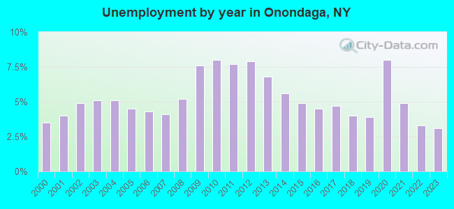 Unemployment by year in Onondaga, NY