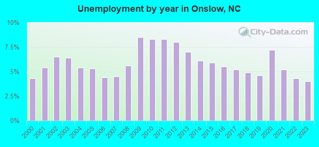 Unemployment by year in Onslow, NC