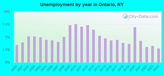 Unemployment by year in Ontario, NY