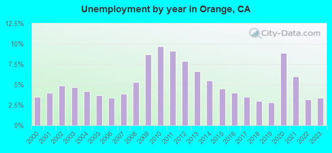 Unemployment by year in Orange, CA