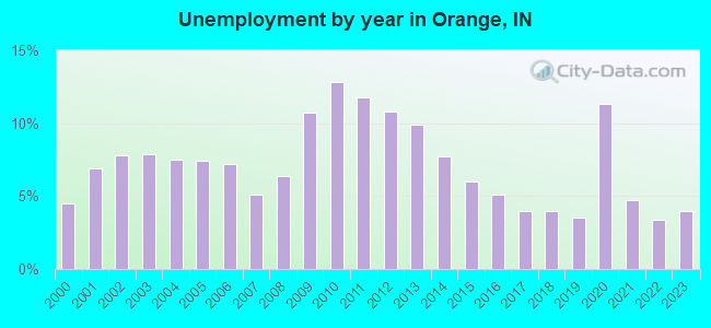 Unemployment by year in Orange, IN