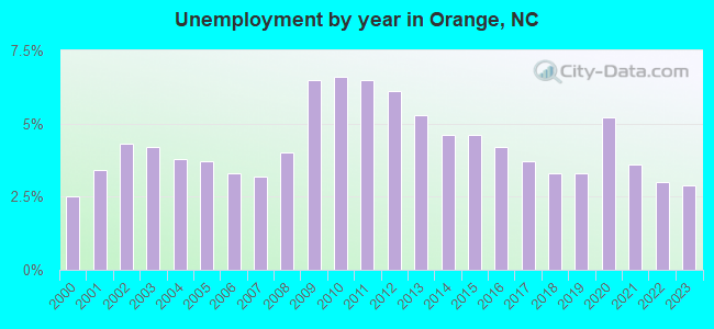 Unemployment by year in Orange, NC