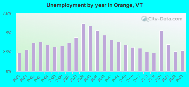 Unemployment by year in Orange, VT