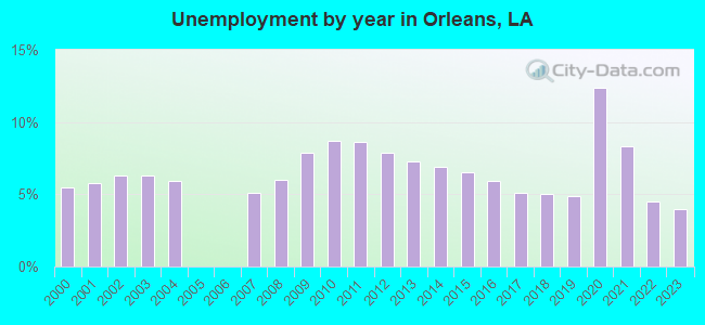 Unemployment by year in Orleans, LA