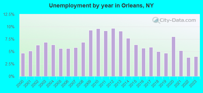 Unemployment by year in Orleans, NY