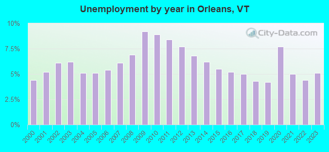 Unemployment by year in Orleans, VT