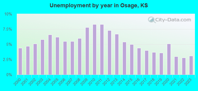 Unemployment by year in Osage, KS