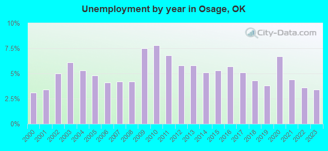 Unemployment by year in Osage, OK