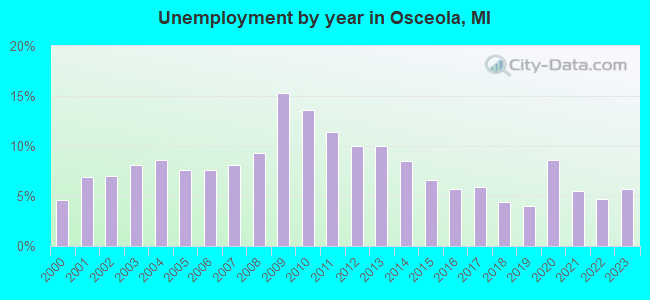 Unemployment by year in Osceola, MI