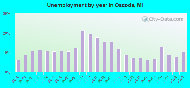 Unemployment by year in Oscoda, MI