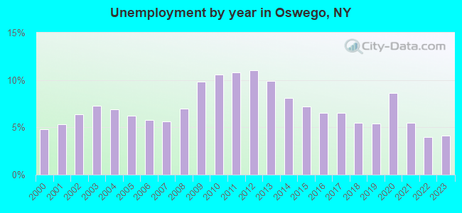 Unemployment by year in Oswego, NY