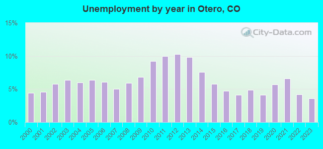 Unemployment by year in Otero, CO