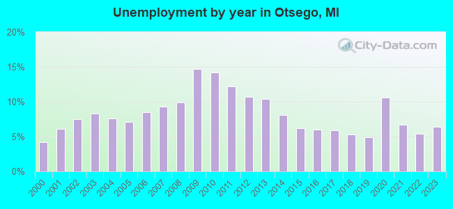 Unemployment by year in Otsego, MI