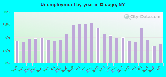 Unemployment by year in Otsego, NY