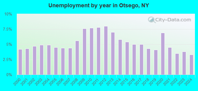 Unemployment by year in Otsego, NY