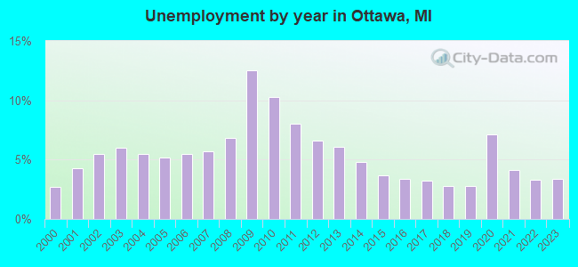 Unemployment by year in Ottawa, MI