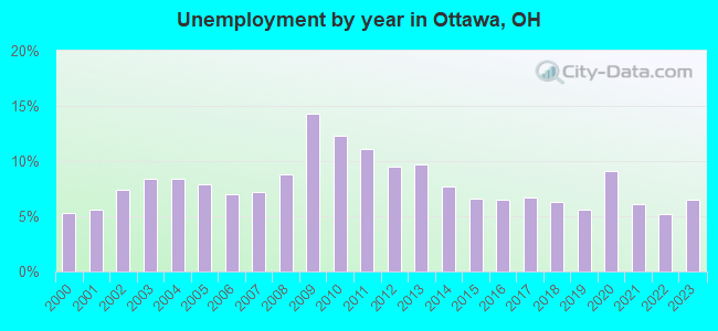 Unemployment by year in Ottawa, OH