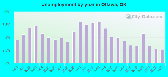 Unemployment by year in Ottawa, OK