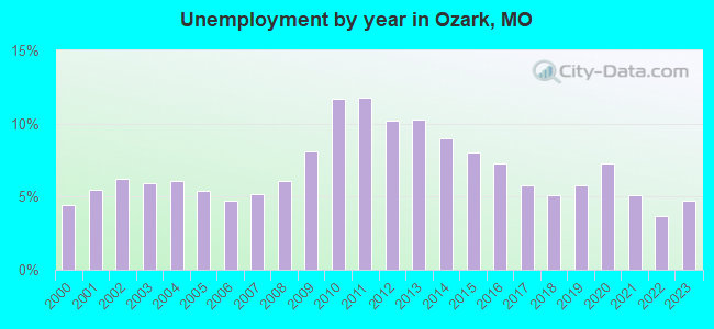Unemployment by year in Ozark, MO