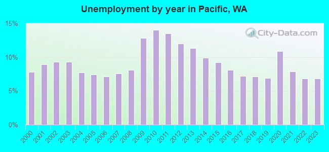 Unemployment by year in Pacific, WA