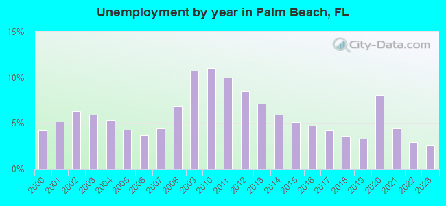 Unemployment by year in Palm Beach, FL