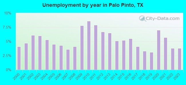 Unemployment by year in Palo Pinto, TX