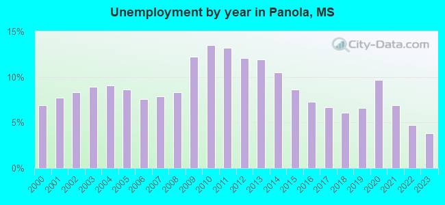 Unemployment by year in Panola, MS