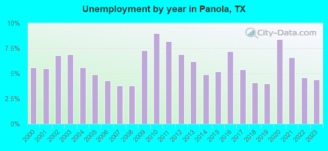 Unemployment by year in Panola, TX