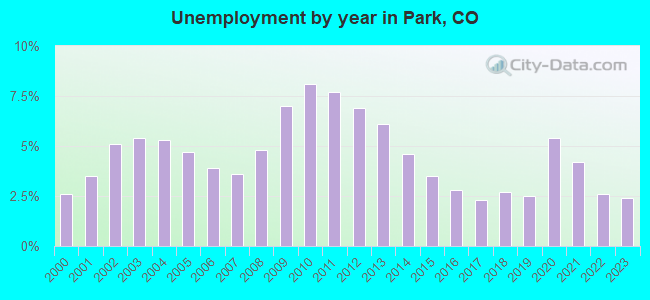 Unemployment by year in Park, CO