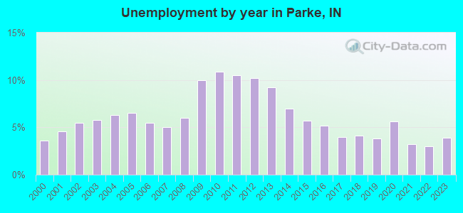 Unemployment by year in Parke, IN